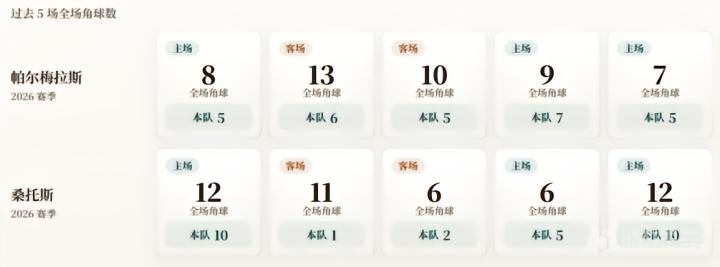 巴西杯角球统计：帕尔梅拉斯与桑托斯各场均5.6个角球